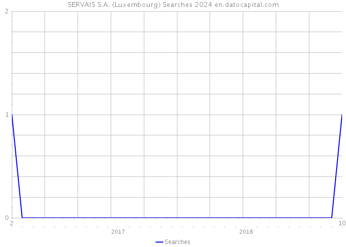 SERVAIS S.A. (Luxembourg) Searches 2024 