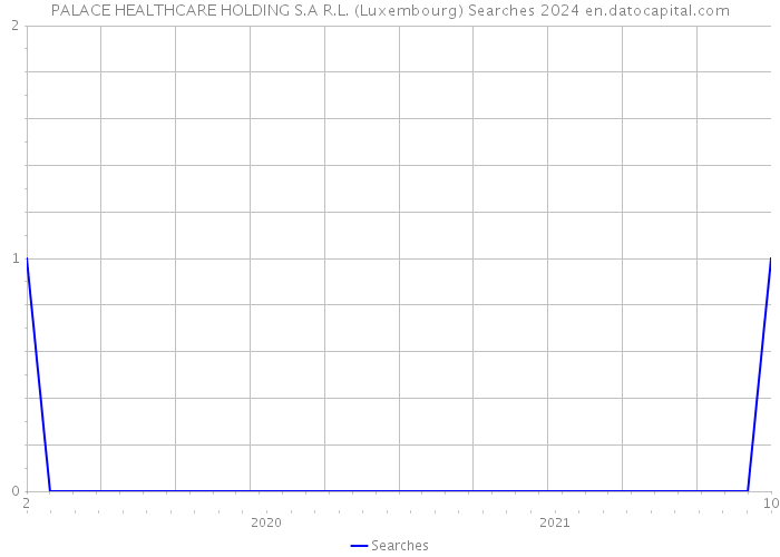 PALACE HEALTHCARE HOLDING S.A R.L. (Luxembourg) Searches 2024 