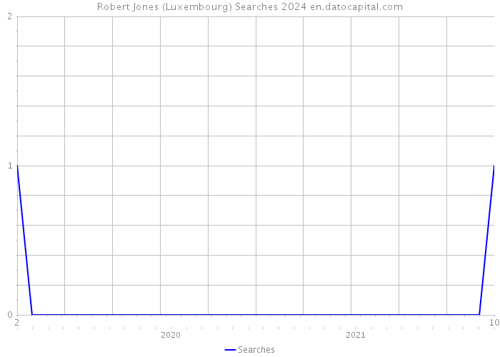 Robert Jones (Luxembourg) Searches 2024 