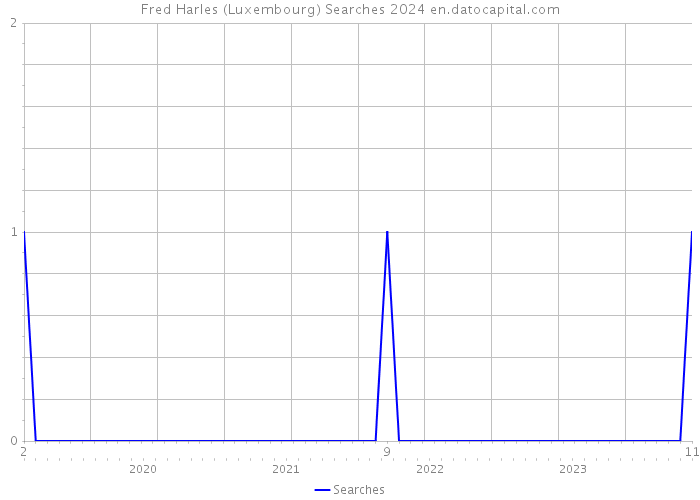 Fred Harles (Luxembourg) Searches 2024 