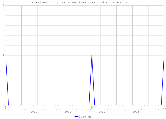 harles Baudouin (Luxembourg) Searches 2024 