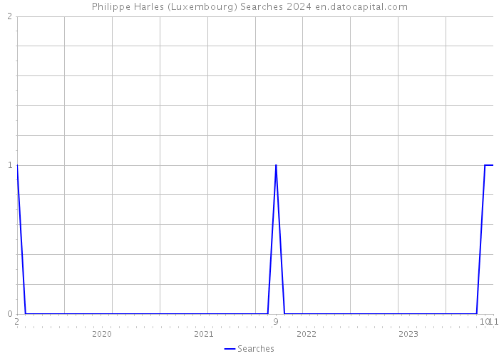 Philippe Harles (Luxembourg) Searches 2024 