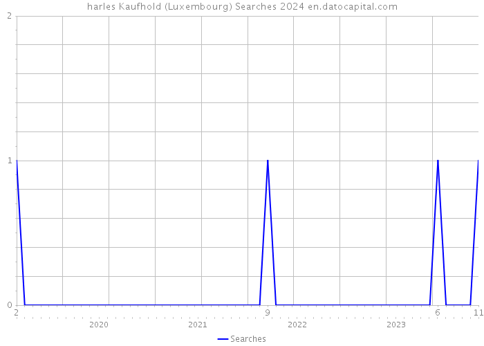 harles Kaufhold (Luxembourg) Searches 2024 