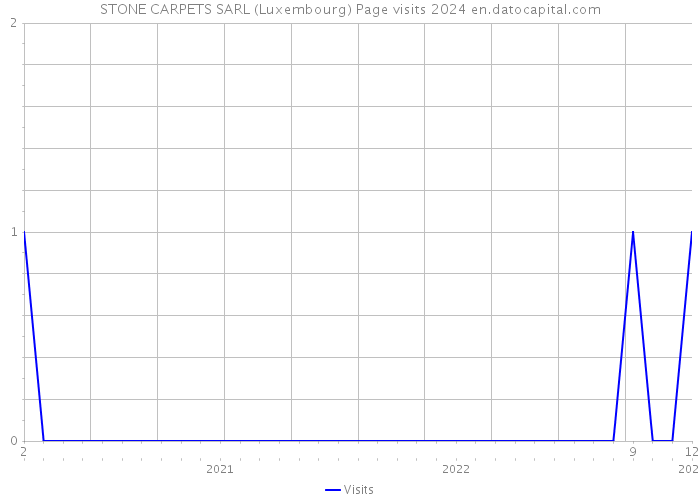 STONE CARPETS SARL (Luxembourg) Page visits 2024 