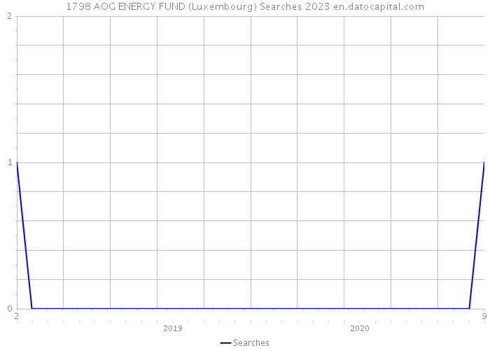1798 AOG ENERGY FUND (Luxembourg) Searches 2023 