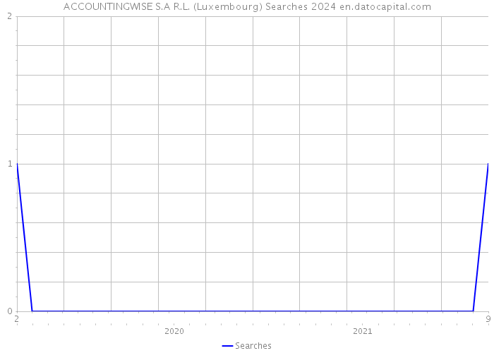 ACCOUNTINGWISE S.A R.L. (Luxembourg) Searches 2024 