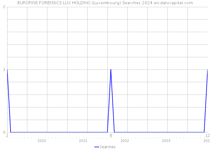EUROFINS FORENSICS LUX HOLDING (Luxembourg) Searches 2024 