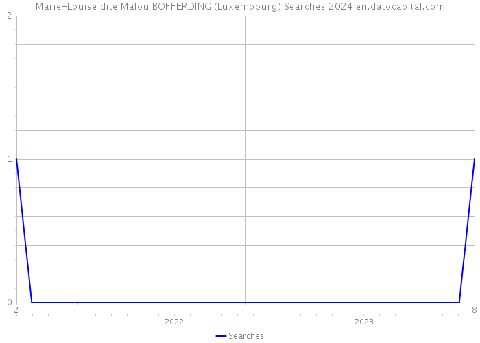Marie-Louise dite Malou BOFFERDING (Luxembourg) Searches 2024 