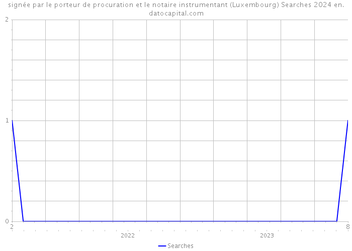signée par le porteur de procuration et le notaire instrumentant (Luxembourg) Searches 2024 