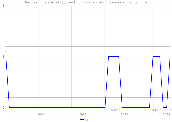 Bundesministerin a.D (Luxembourg) Page visits 2024 