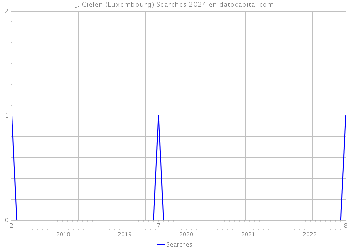 J. Gielen (Luxembourg) Searches 2024 