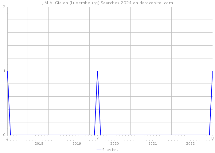 J.M.A. Gielen (Luxembourg) Searches 2024 