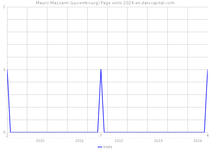 Mauro Mazzanti (Luxembourg) Page visits 2024 