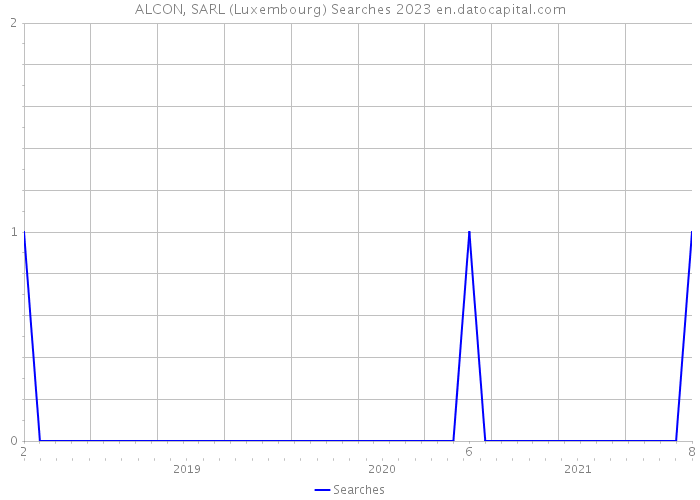 ALCON, SARL (Luxembourg) Searches 2023 