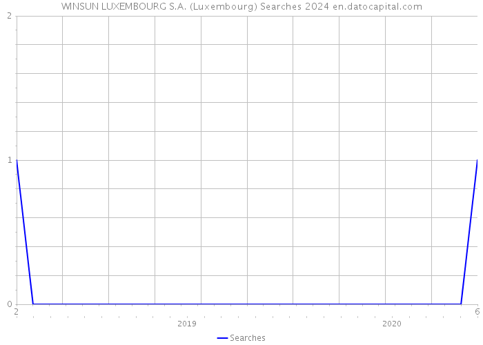 WINSUN LUXEMBOURG S.A. (Luxembourg) Searches 2024 