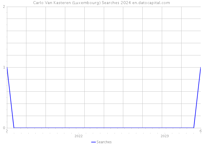 Carlo Van Kasteren (Luxembourg) Searches 2024 
