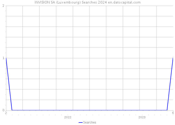 INVISION SA (Luxembourg) Searches 2024 