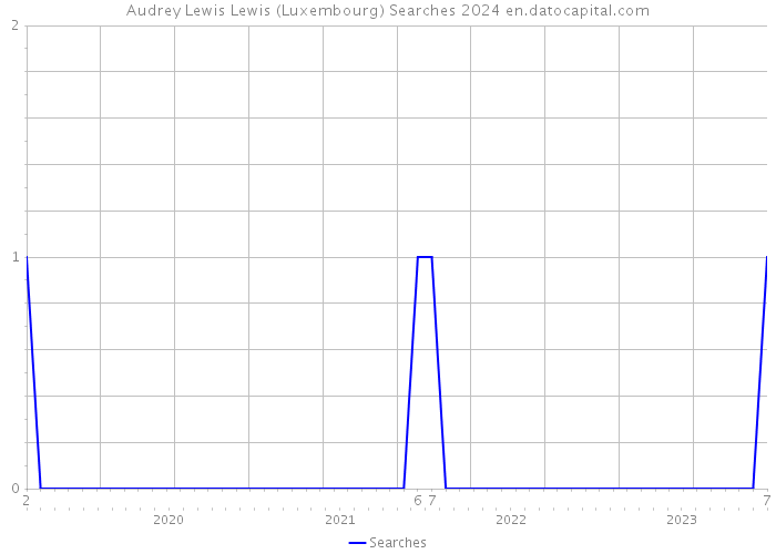 Audrey Lewis Lewis (Luxembourg) Searches 2024 