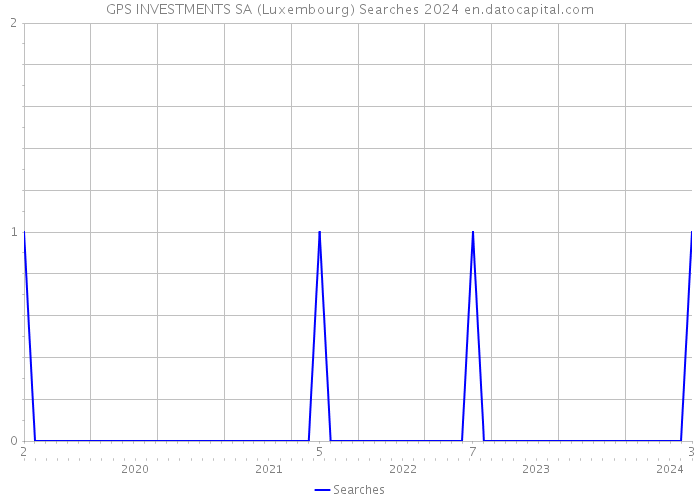 GPS INVESTMENTS SA (Luxembourg) Searches 2024 