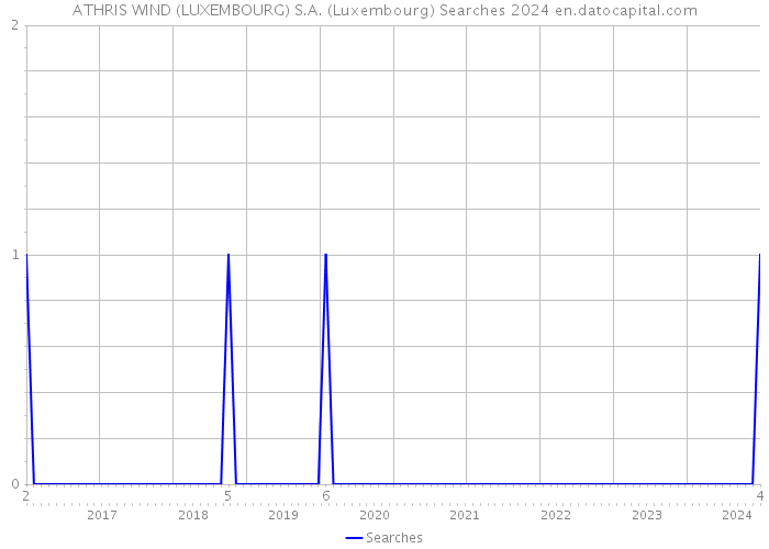 ATHRIS WIND (LUXEMBOURG) S.A. (Luxembourg) Searches 2024 
