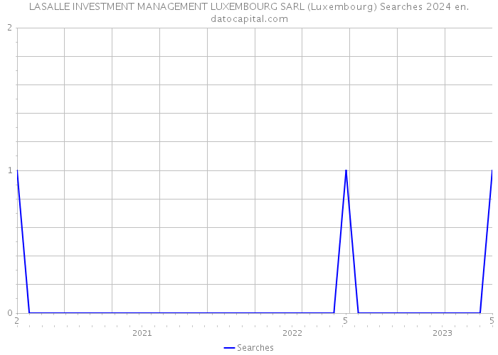 LASALLE INVESTMENT MANAGEMENT LUXEMBOURG SARL (Luxembourg) Searches 2024 