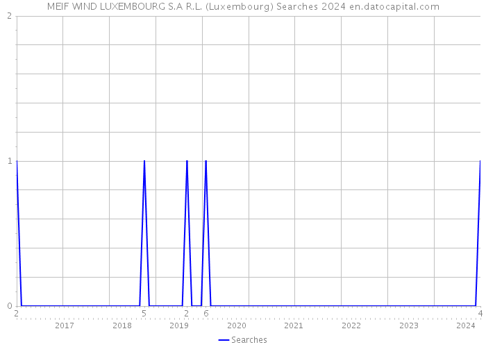 MEIF WIND LUXEMBOURG S.A R.L. (Luxembourg) Searches 2024 