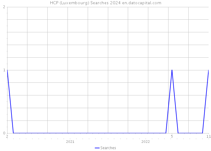 HCP (Luxembourg) Searches 2024 