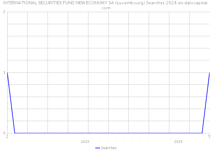 INTERNATIONAL SECURITIES FUND NEW ECONOMY SA (Luxembourg) Searches 2024 