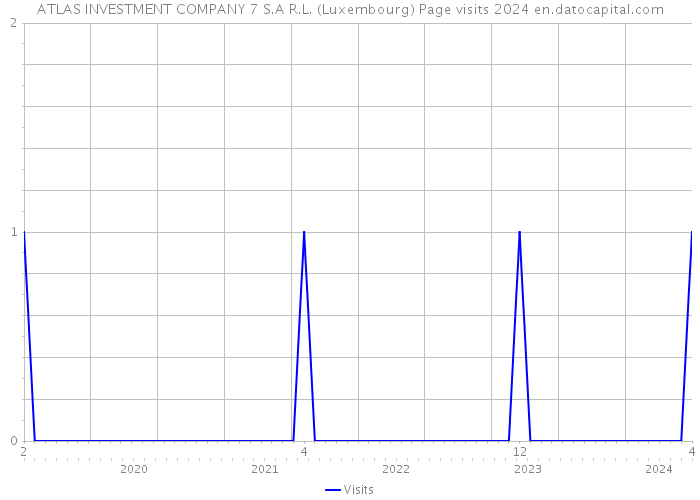 ATLAS INVESTMENT COMPANY 7 S.A R.L. (Luxembourg) Page visits 2024 