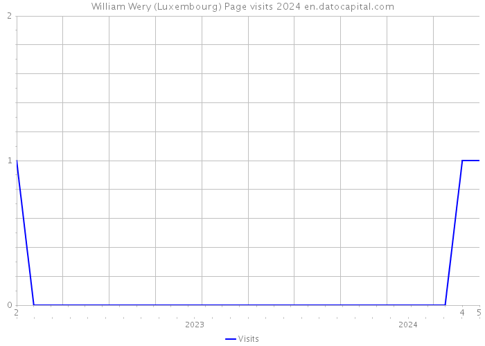 William Wery (Luxembourg) Page visits 2024 