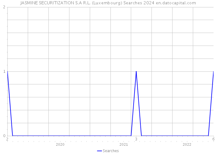 JASMINE SECURITIZATION S.A R.L. (Luxembourg) Searches 2024 