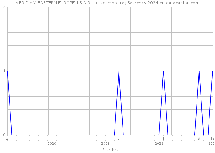 MERIDIAM EASTERN EUROPE II S.A R.L. (Luxembourg) Searches 2024 