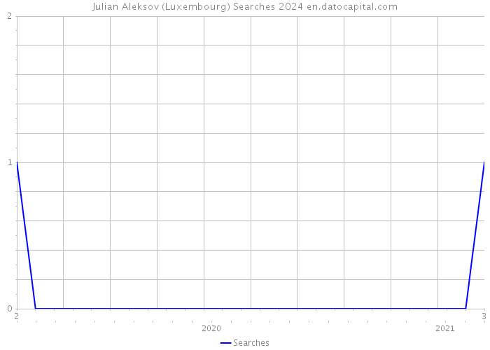 Julian Aleksov (Luxembourg) Searches 2024 