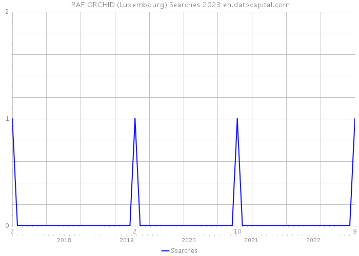 IRAF ORCHID (Luxembourg) Searches 2023 