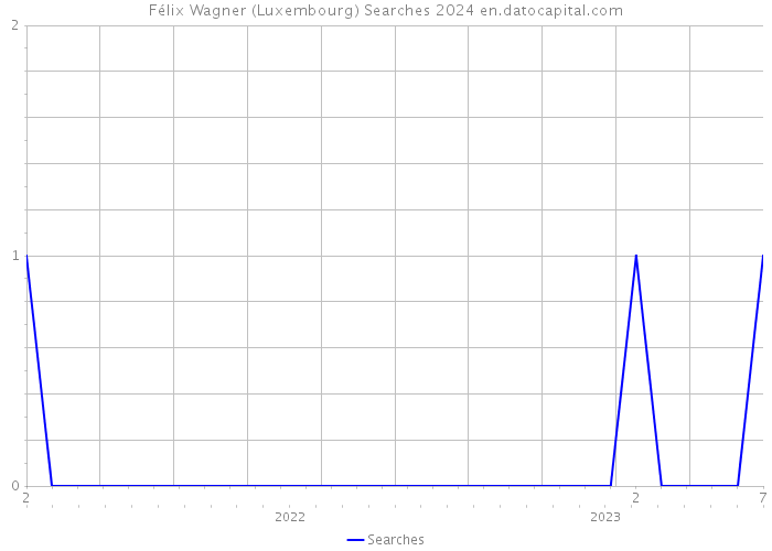 Félix Wagner (Luxembourg) Searches 2024 