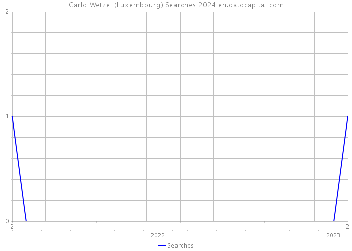 Carlo Wetzel (Luxembourg) Searches 2024 
