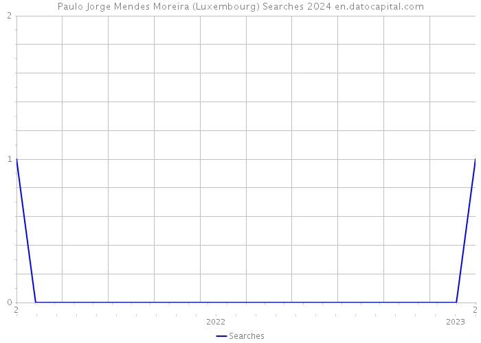Paulo Jorge Mendes Moreira (Luxembourg) Searches 2024 