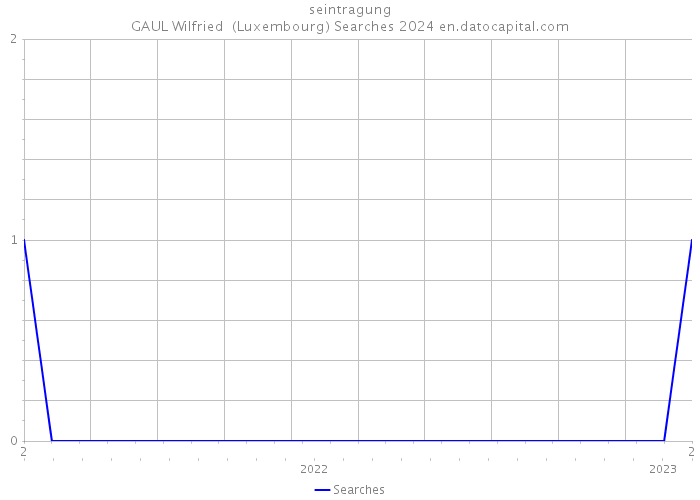 seintragung GAUL Wilfried (Luxembourg) Searches 2024 