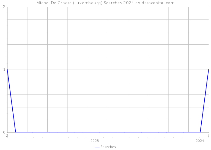 Michel De Groote (Luxembourg) Searches 2024 
