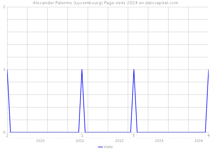 Alexander Palermo (Luxembourg) Page visits 2024 