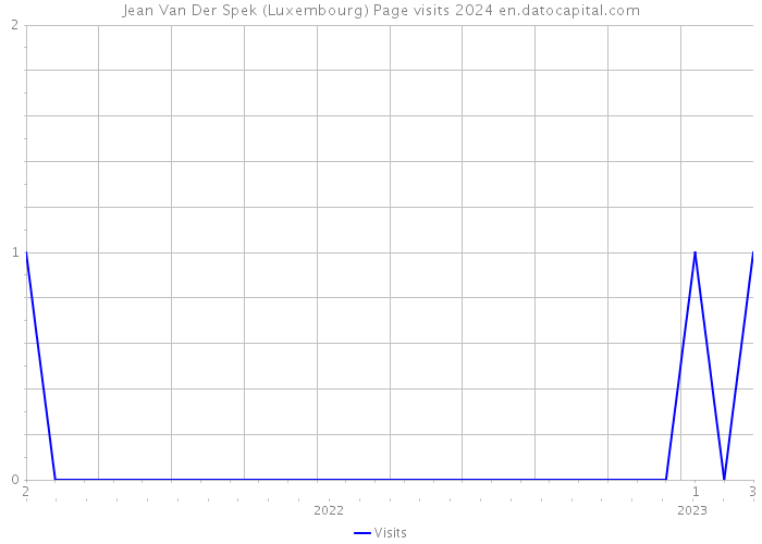 Jean Van Der Spek (Luxembourg) Page visits 2024 