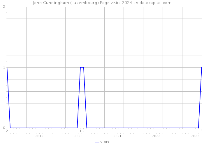 John Cunningham (Luxembourg) Page visits 2024 