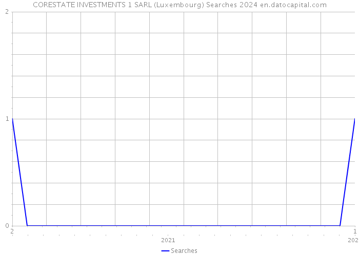 CORESTATE INVESTMENTS 1 SARL (Luxembourg) Searches 2024 