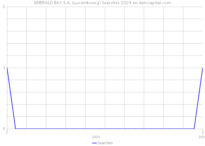 EMERALD BAY S.A. (Luxembourg) Searches 2024 