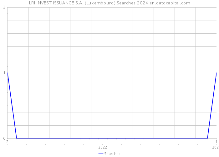 LRI INVEST ISSUANCE S.A. (Luxembourg) Searches 2024 