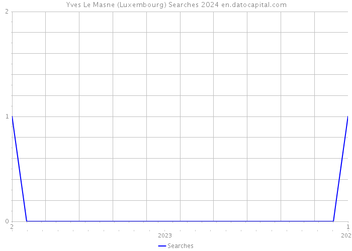 Yves Le Masne (Luxembourg) Searches 2024 