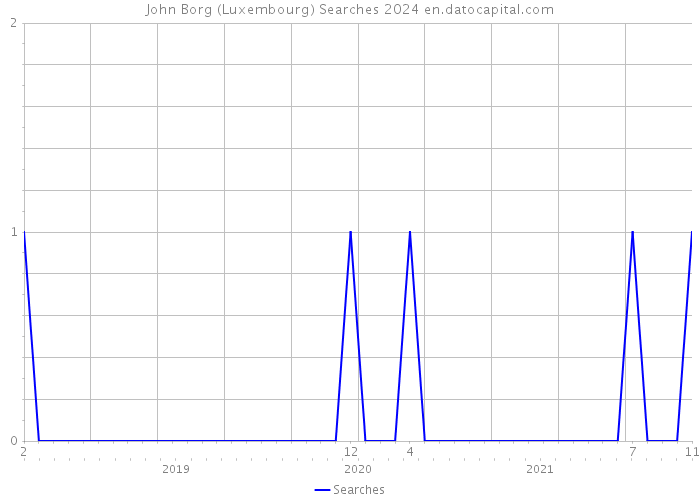 John Borg (Luxembourg) Searches 2024 