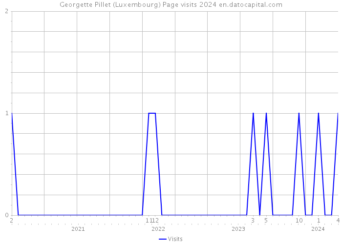 Georgette Pillet (Luxembourg) Page visits 2024 