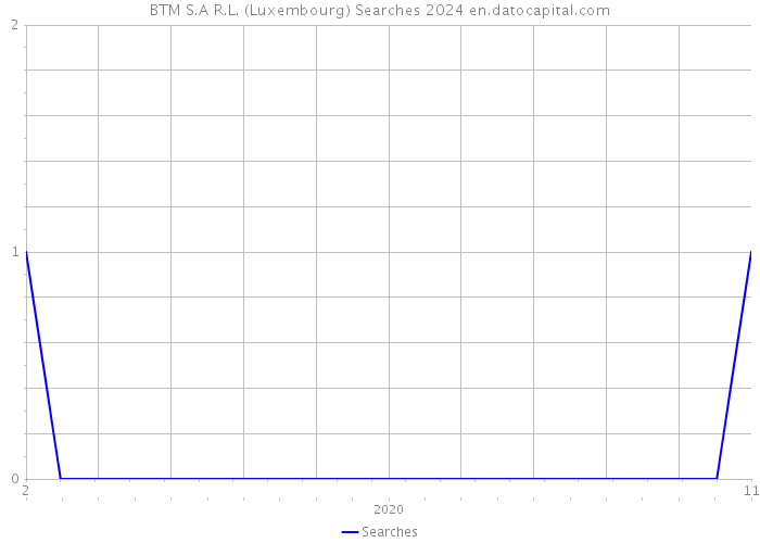 BTM S.A R.L. (Luxembourg) Searches 2024 
