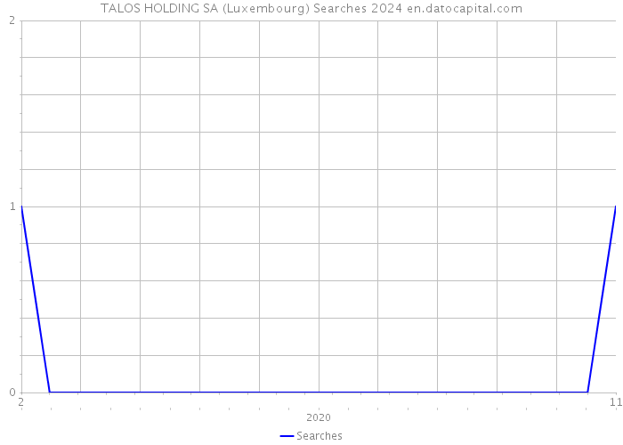 TALOS HOLDING SA (Luxembourg) Searches 2024 
